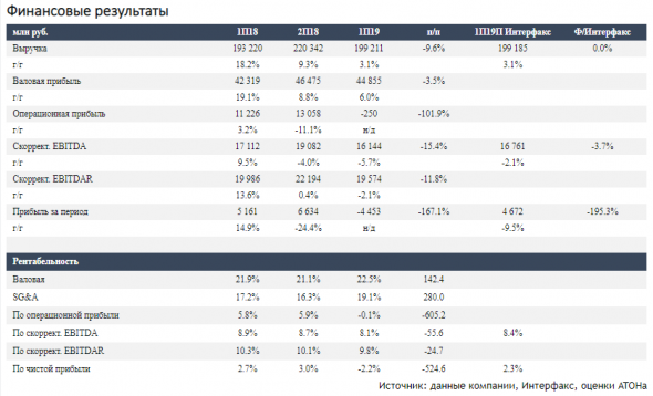 Лента опубликовала слабые финансовые результаты - Атон