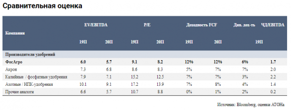 День стратегии Фосагро станет катализатором для котировок - Атон