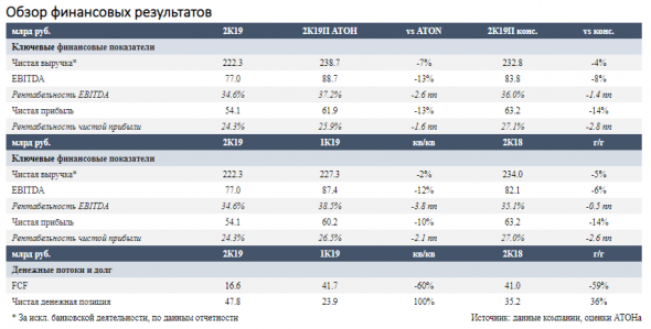 Слабые показатели не помешали Татнефти сохранить высокие дивиденды - Атон