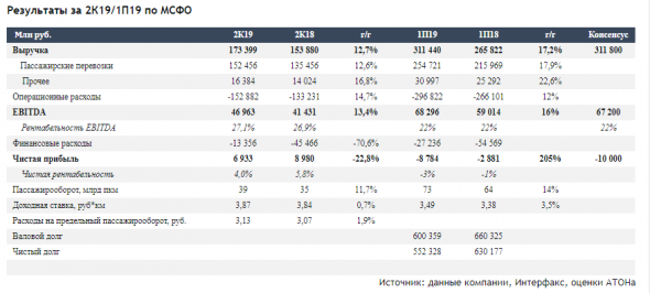 Реакция рынка на отчетность Аэрофлота будет нейтральной - Атон