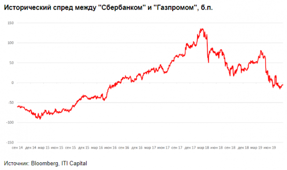 Газпром против Сбербанка - игра на опережение - ITI Capital