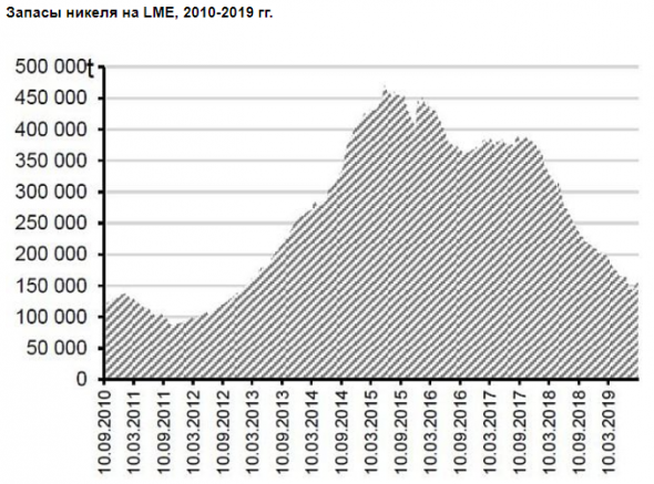EBITDA Норникеля за 2019 год должна превысить $7 млрд - Альфа-Банк