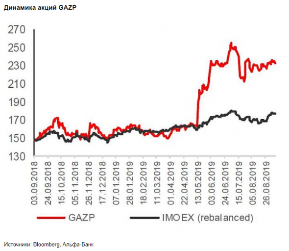 Рост коэффициента дивидендных выплат - главный источник инвестпривлекательности Газпрома - Альфа-Банк