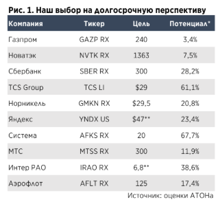 Доходности в России. Хорошее прошлое, прекрасное будущее - Атон