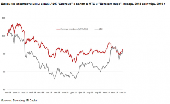 Инвестиции в акции АФК Система - это вложение в быстрорастущие сегменты экономики РФ - ITI Capital