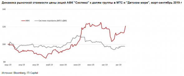 Инвестиции в акции АФК Система - это вложение в быстрорастущие сегменты экономики РФ - ITI Capital