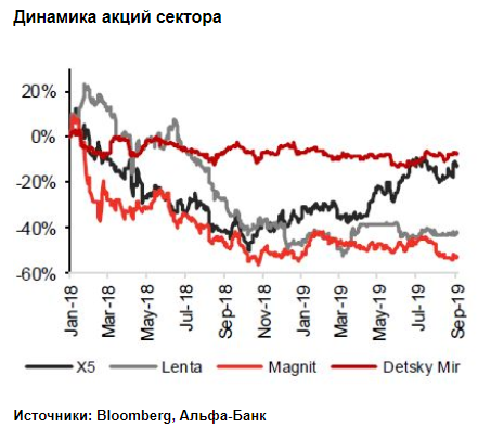 При неблагоприятной макроконъюнктуре среди ритейлеров интересны будут акции Магнита - Альфа-Банк