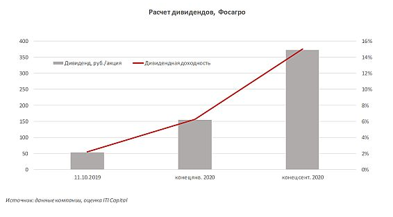 ФосАгро стремится в лидеры по дивидендной доходности - ITI Capital