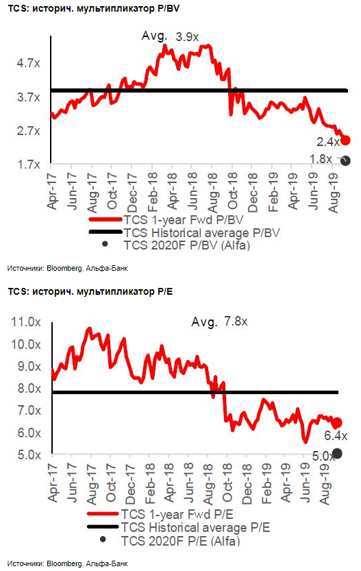 Акции TCS - привлекательная долгосрочная инвестиция - Альфа-Банк