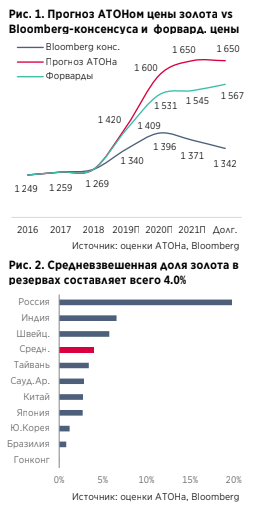 Полиметалл торгуется наравне с Полюс Золотом - Атон