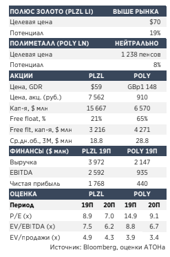 Полиметалл торгуется наравне с Полюс Золотом - Атон