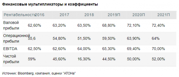 Целевая цена по Полюсу выросла до $70 за GDR - Атон