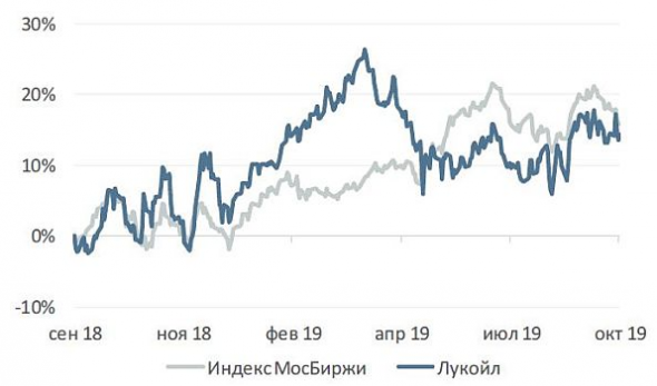 Суммарные дивиденды Лукойла по итогам года вырастут на 16% - до 290 рублей на акцию - Велес Капитал