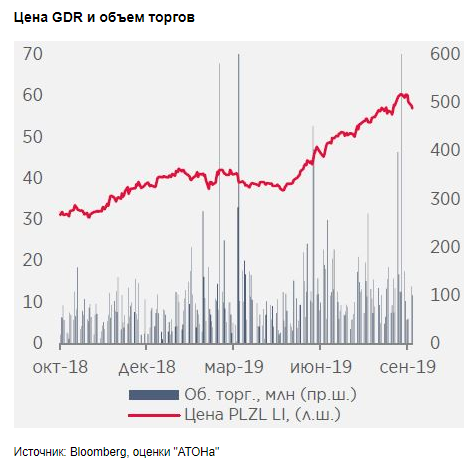 Целевая цена по Полюсу выросла до $70 за GDR - Атон