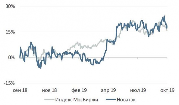 Акции Новатэка интересны в первую очередь ростом курсовой стоимости - Велес Капитал