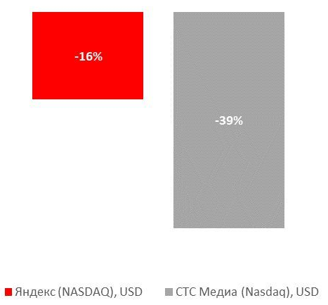 Основные риски для Яндекса - смена владельцев с изменением стратегии и размыванием стоимости - ITI Capital