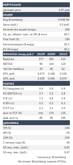 Чистая прибыль РусГидро за 2019 год может сократиться - Атон