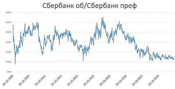 На расхождении разных акций Сбербанка можно заработать в год до 20% - Финам