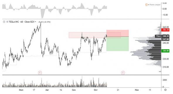 Текущая цена акций Tesla выглядит очень высокой - ITI Capital