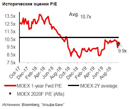 Бумаги МосБиржи остаются привлекательной долгосрочной инвестицией - Альфа-Банк