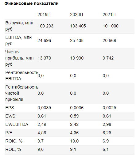 Потенциал роста акций ТГК-1 составляет 136% - Велес Капитал