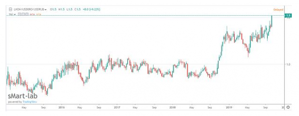 Лукойл сможет платить дивиденды выше уровня 2018 года даже при нефти по $40 - Invest Heroes