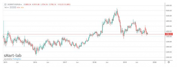 Лукойл сможет платить дивиденды выше уровня 2018 года даже при нефти по $40 - Invest Heroes