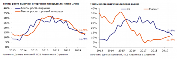 Представленная отчетность X5 Retail Group умеренно-негативна - Промсвязьбанк