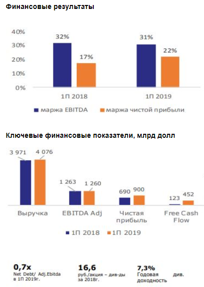 Потенциал роста акций Газпрома составляет 23% - Промсвязьбанк