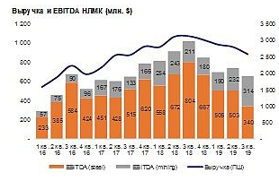 Снижение спроса на внутреннем рынке негативно отразится на финпоказателях НЛМК в конце года - Промсвязьбанк