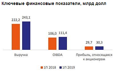 При текущем уровне долга выплата высоких дивидендов для АФК Система может быть затруднительна - Промсвязьбанк