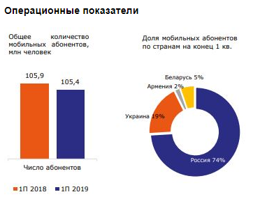 Давление на акции МТС может оказать рост CapEx за счет исполнения требований по закону Яровой - Промсвязьбанк