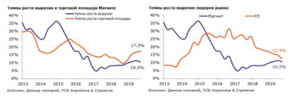 Магнит пока еще отстает от X5 Retail Group по объему и темпам роста выручки - Промсвязьбанк