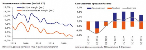 Магнит пока еще отстает от X5 Retail Group по объему и темпам роста выручки - Промсвязьбанк