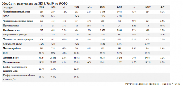 Сбербанк остается фаворитом в финансовом секторе - Атон