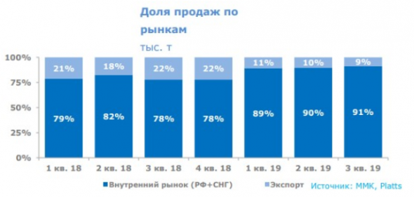 С покупкой акций ММК стоит повременить - Пермская фондовая компания