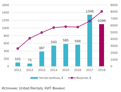 Котировки акций United Rentals будут восстанавливаться быстрее рынка - Кит Финанс Брокер