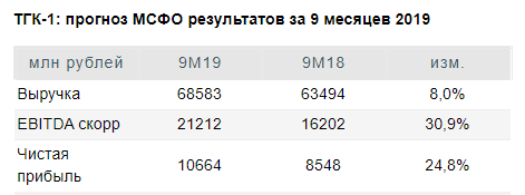 Акции ТГК-1 имеют потенциал роста благодаря улучшению финансовых метрик - Велес Капитал