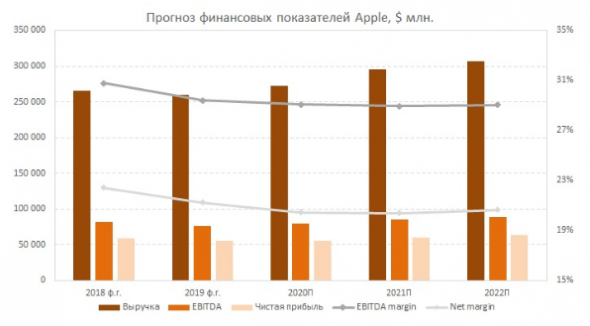 Apple - не айфонами едиными - Финам