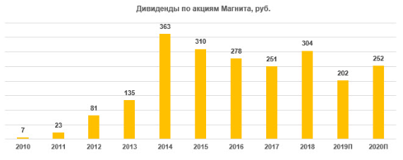 Магнит - трансформация идет медленно - Финам