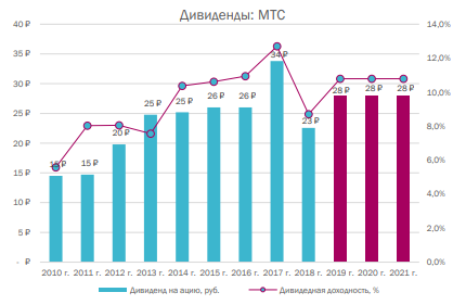 МТС – дивидендная мечта - КИТ Финанс Брокер