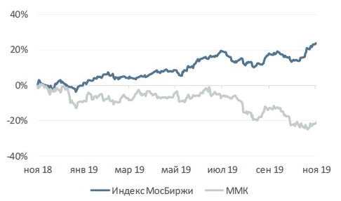 Снижение операционных доходов ММК может отразиться на дивидендах компании - Велес Капитал