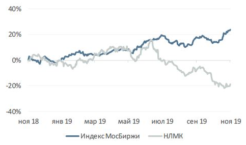 Финпоказатели НЛМК в 2020 году будут лучше, чем у других представителей сектора - Велес Капитал