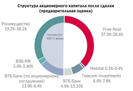 Отказ от промежуточных дивидендов будет настороженно встречен инвесторами Ростелекома - Атон