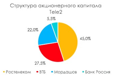 Tele2 оценили дороже, чем ожидал рынок - Invest Heroes