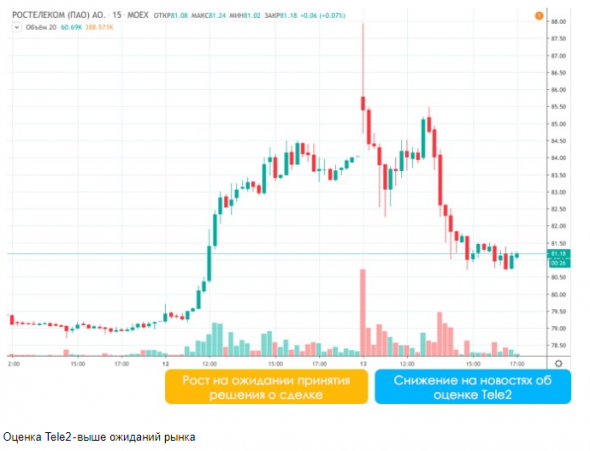 Tele2 оценили дороже, чем ожидал рынок - Invest Heroes
