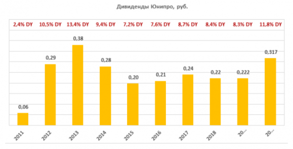 Юнипро интересна по дивидендам, но потенциал ограничен - Финам