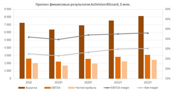 Activision Blizzard - видеоигры не подведут - Финам