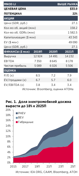 У рынка электромобилей хороший потенциал долгосрочного роста - Атон