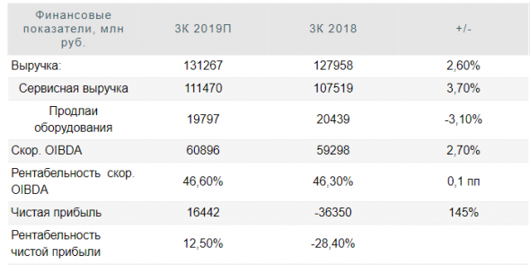 МТС в 3 квартале удастся опередить конкурентов и увеличить выручку - Велес Капитал